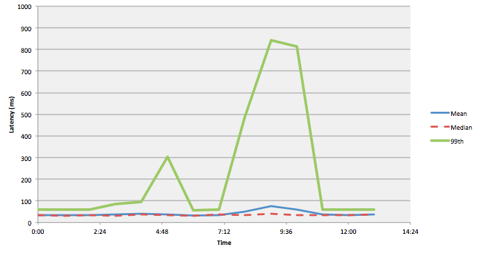 99th Percentile