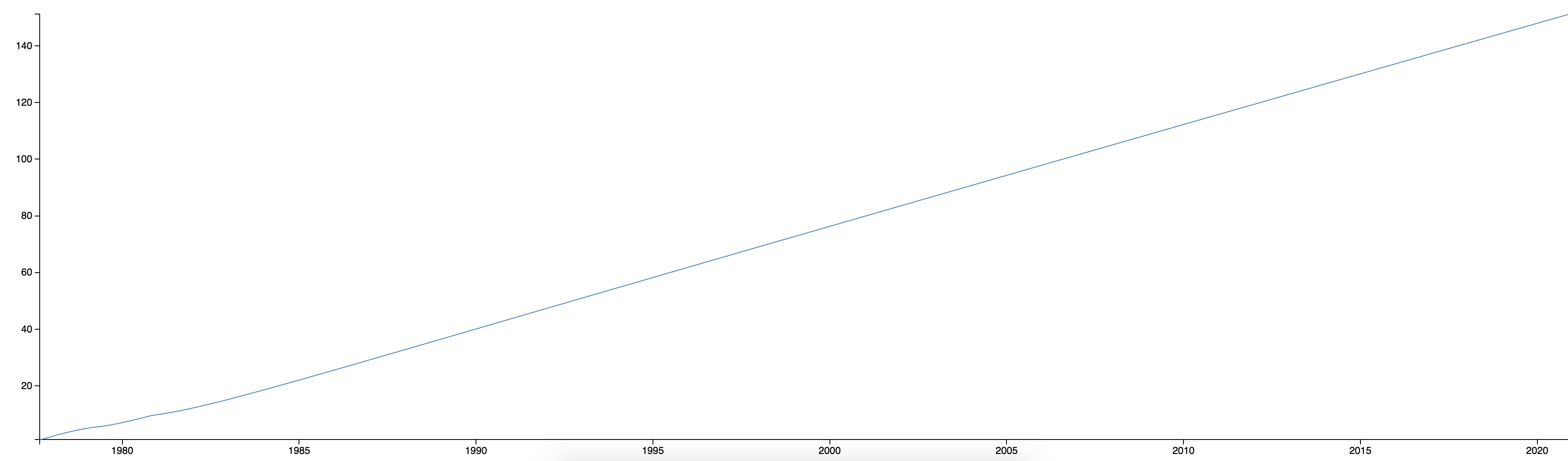 voyager-1-radial-distance.png