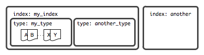 Indexes, types and documents