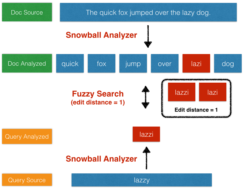 A fuzzy query using a snowball analyzer
