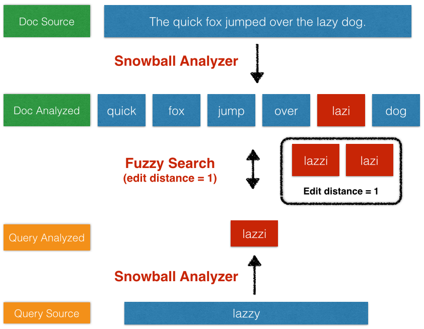 How to Use Fuzzy Searches in Elasticsearch Elastic Blog