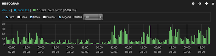 The tweet histogram.