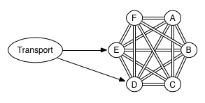 Transport client connecting to a cluster