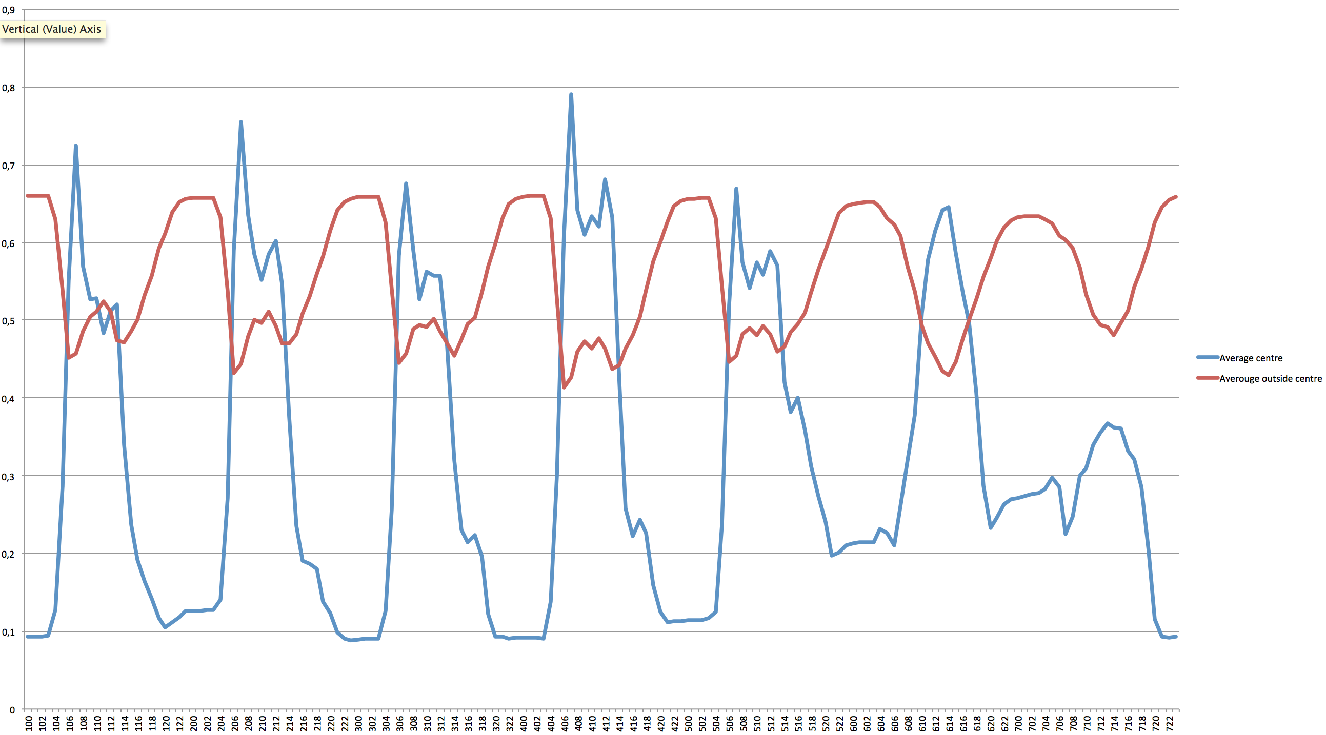 Average fill level of bike racks inside and outside city centre