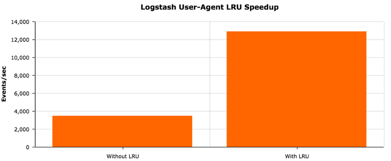 lru speedup