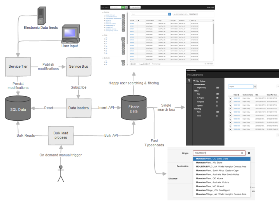 CH Robinson_Elasticsearch data flow.png