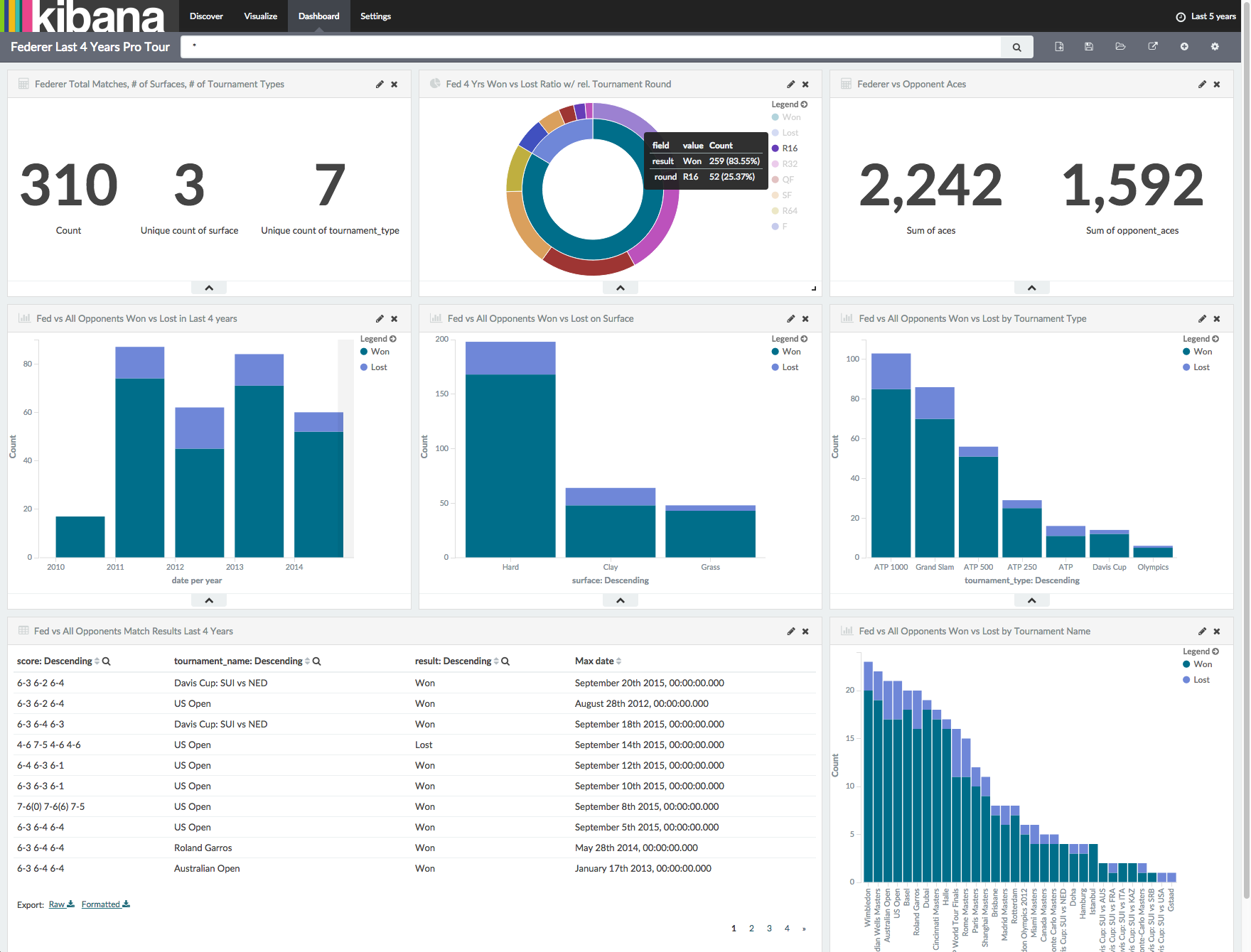 Elastic-Kibana-FedererVSAll-4yrs.png.png