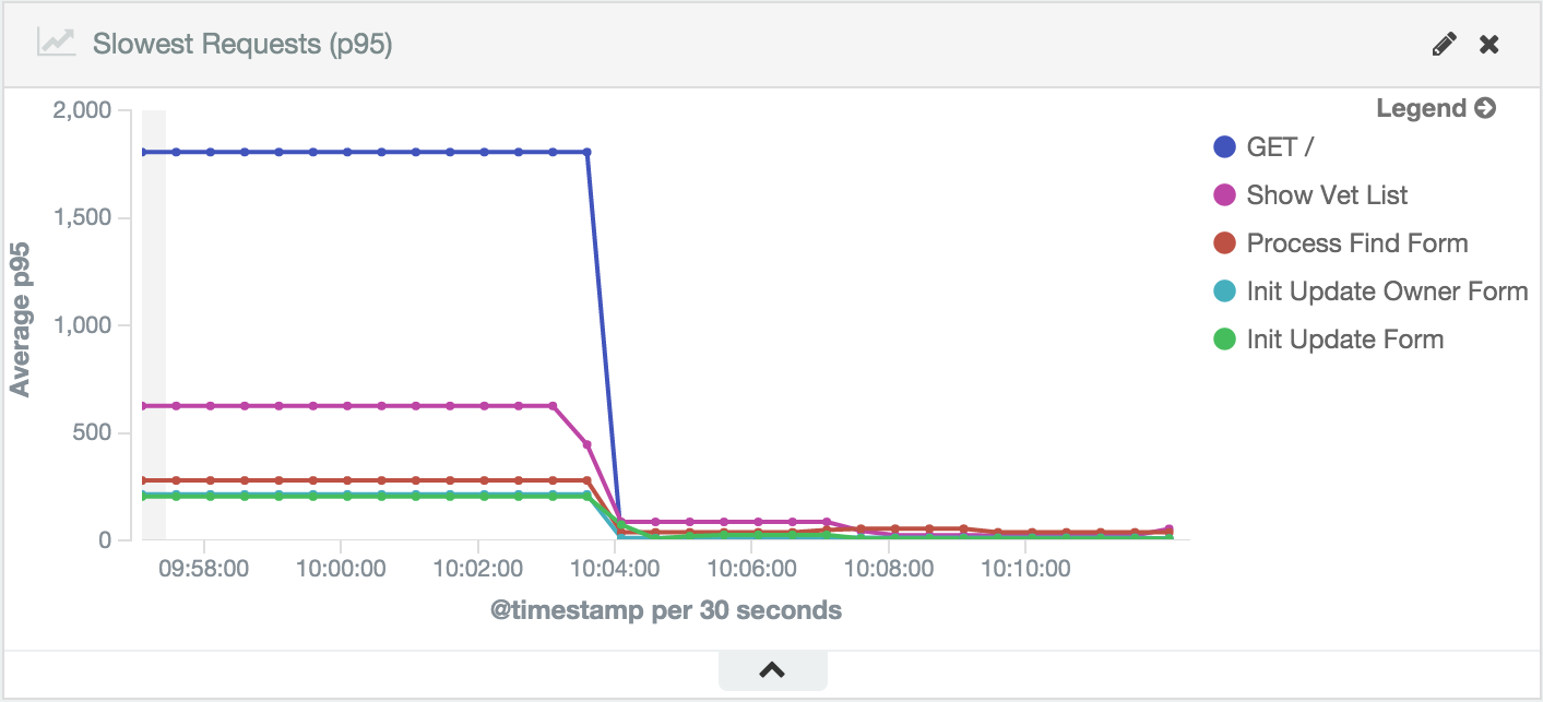 stagemonitor-slowestrequests-line.png