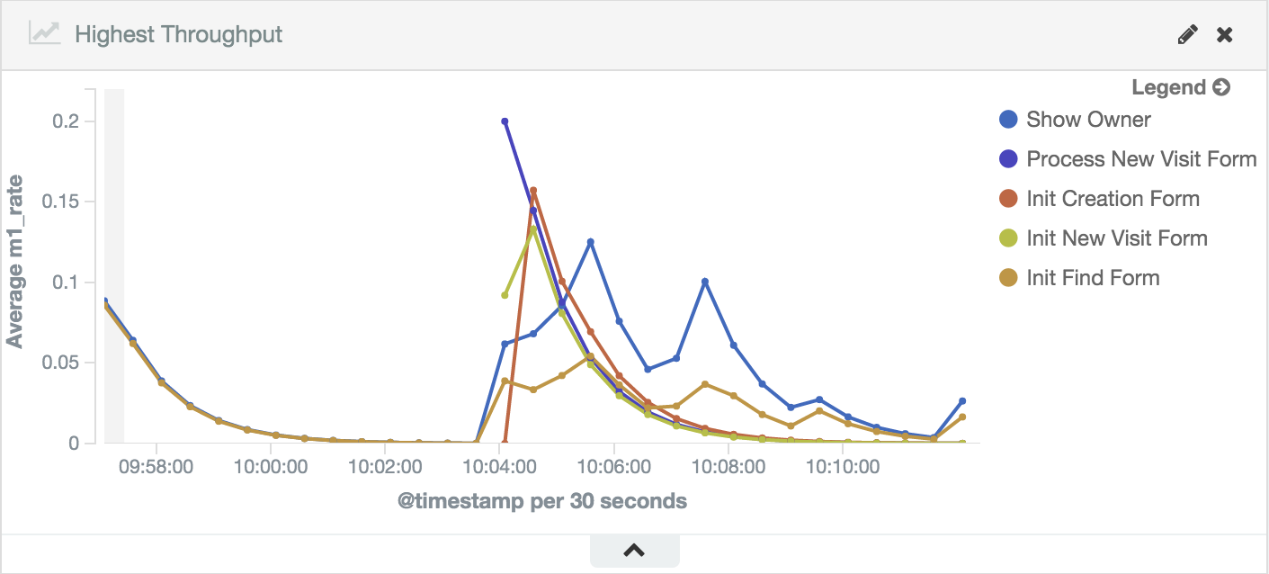 stagemonitor-highestthroughput-line.png