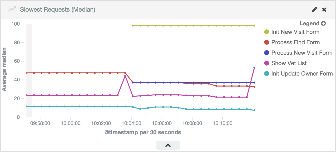 stagemonitor-slowestrequestsmedian-line.png