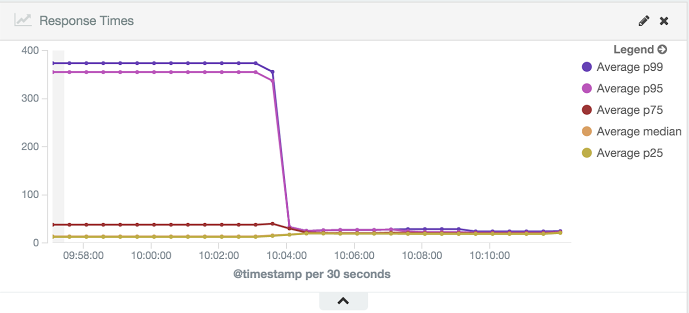 stagemonitor-response-times.png