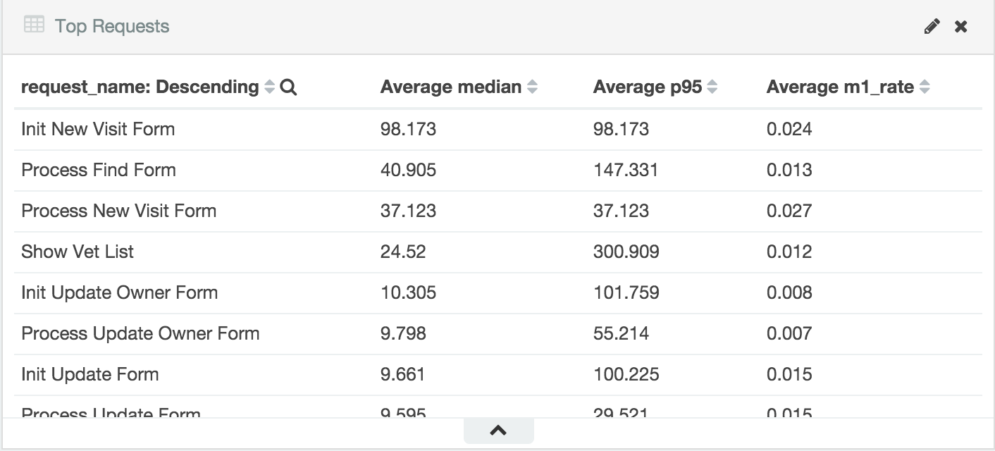 stagemonitor-toprequests-metric.png