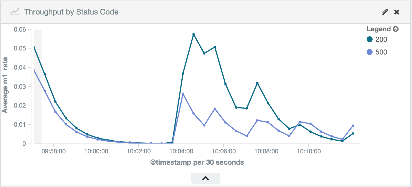 stagemonitor-throughputstatuscode-line.png