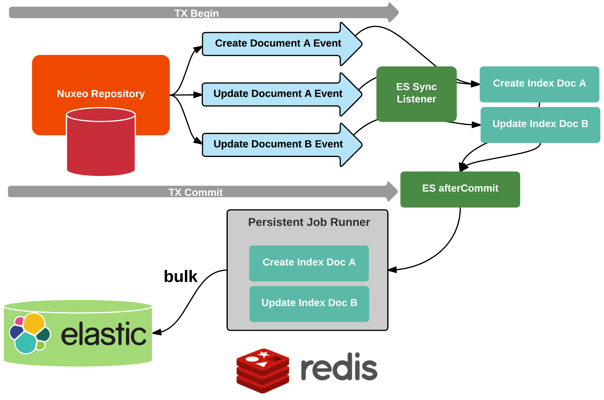 Elasticsearch lucene deals