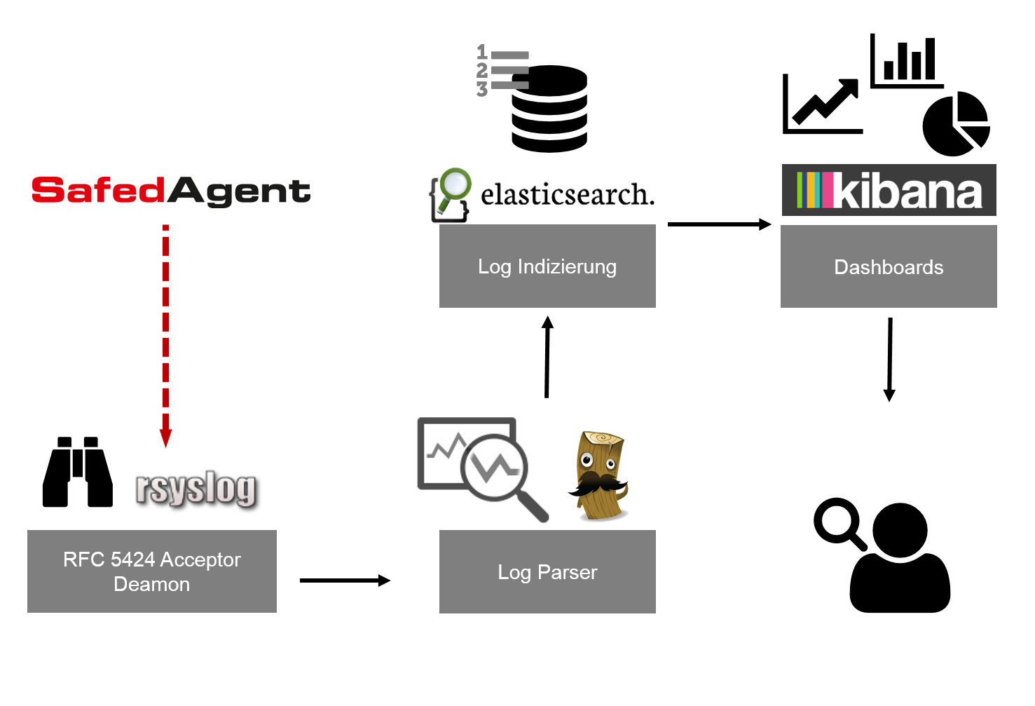 Der Elastic Stack bei WÜRTHPHOENIX NetEye Warum Log Management