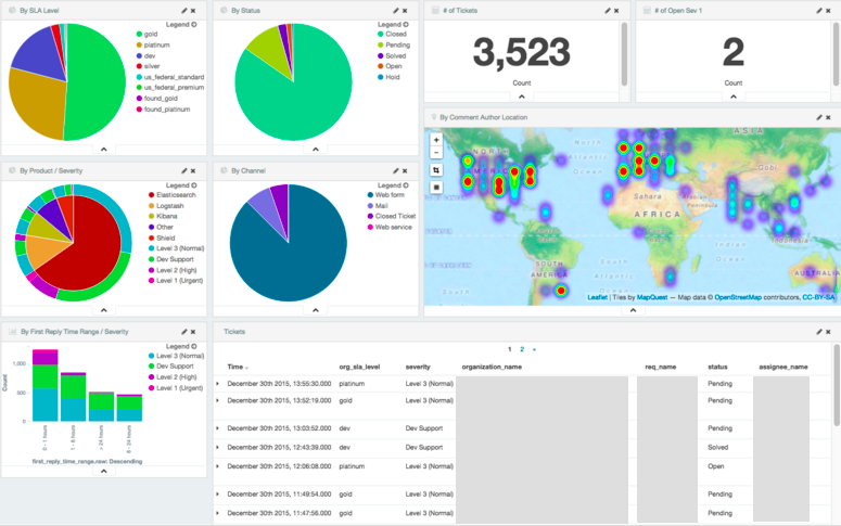 Kibana dashboard