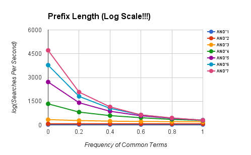 Prefix Queries