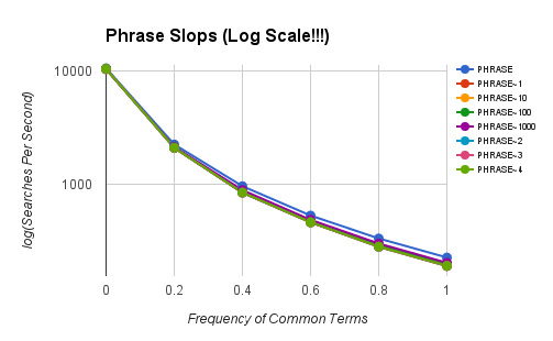 Phrase Slop