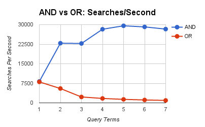 AND vs OR: Hits Per Search
