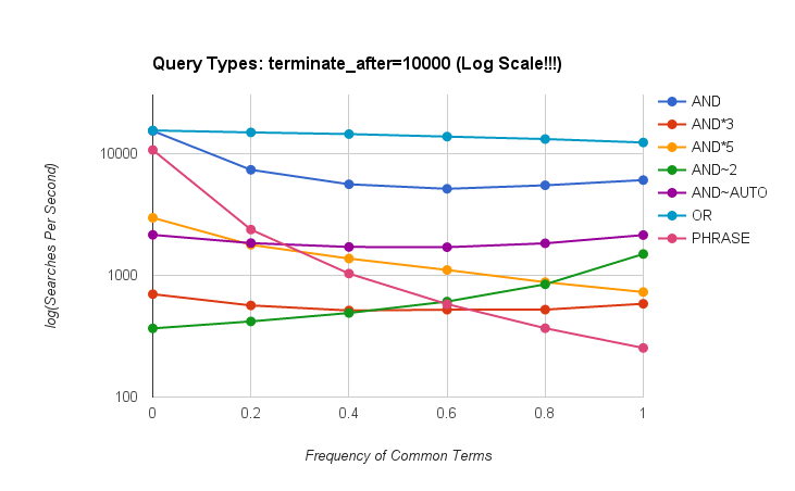 Query Types