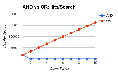 AND vs OR: Searchers Per Second
