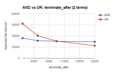 Term Queries: terminate_after