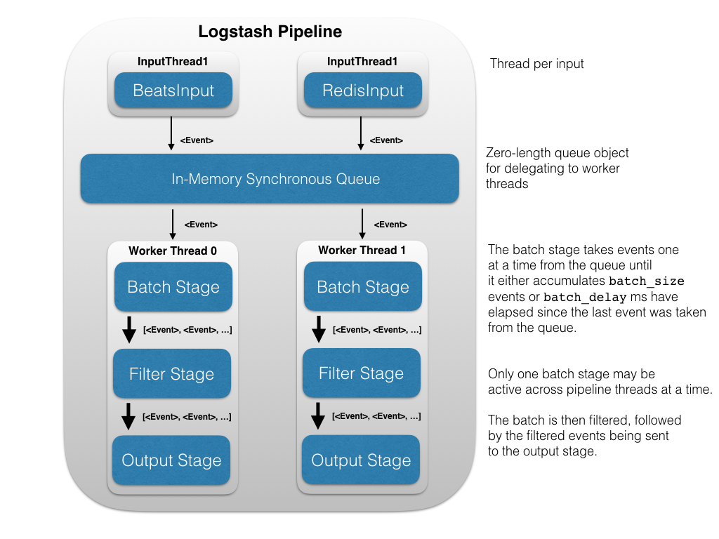 Logstash Pipeline Diagram