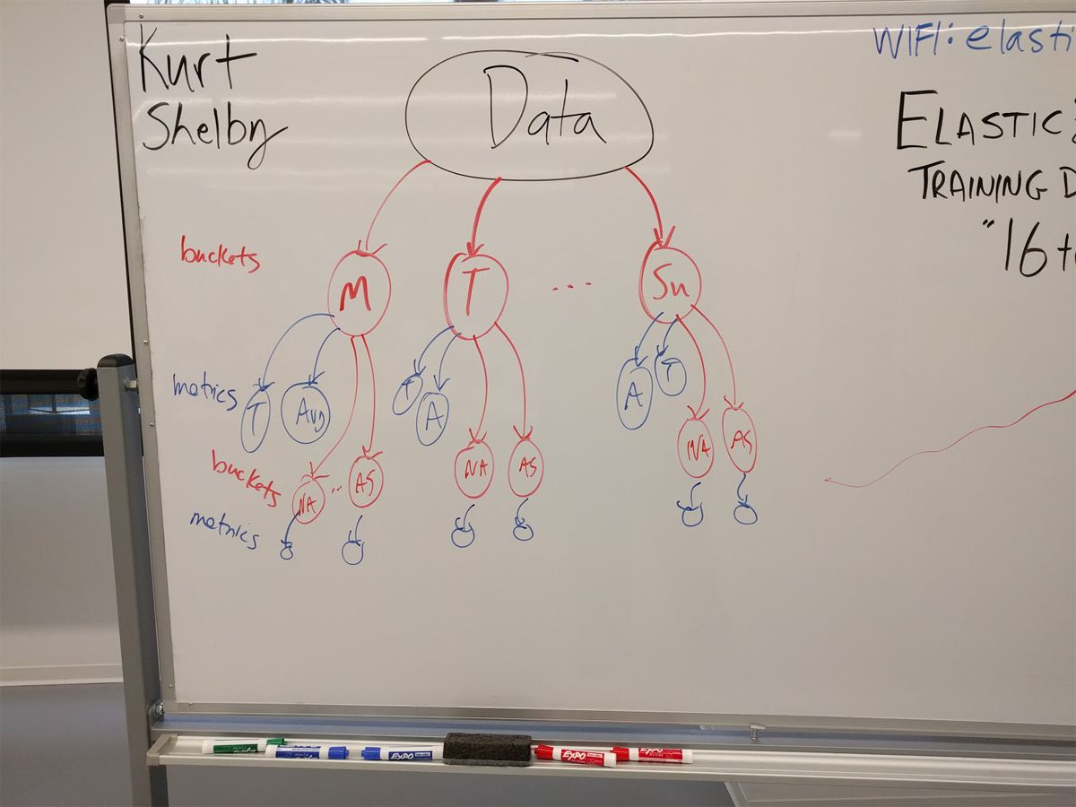 Whiteboard from Kurt and Shelby