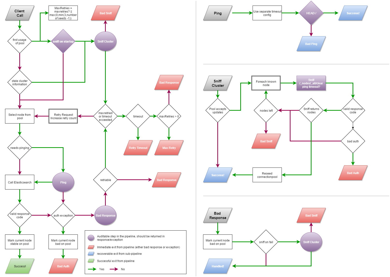 Request pipeline in NEST 2.0