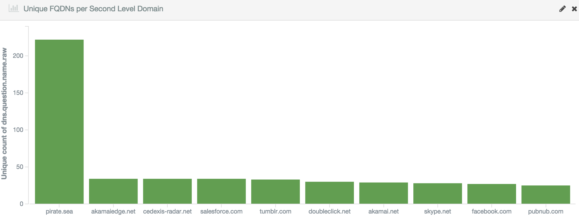 Unique FQDNs per Second Level Domain with Whitelist