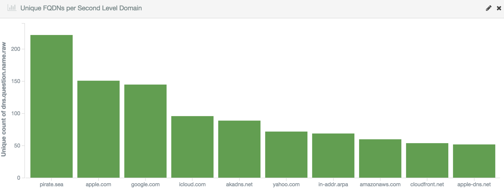 Unique FQDNs per Second Level Domain