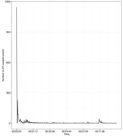 JIT compilations over time