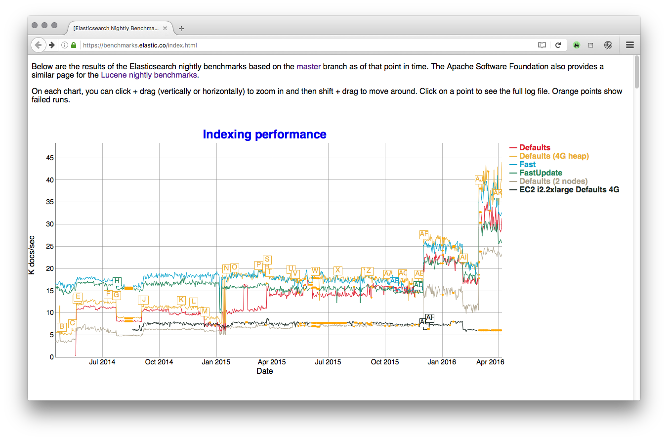 Elasticsearch Classic Benchmarks