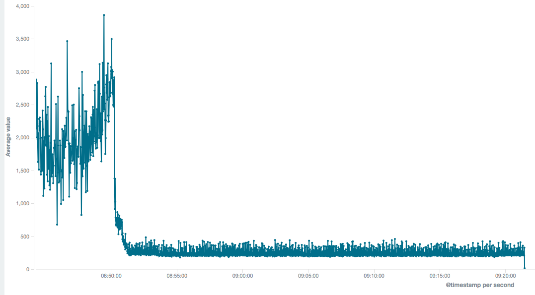 CPU usage during a benchmark