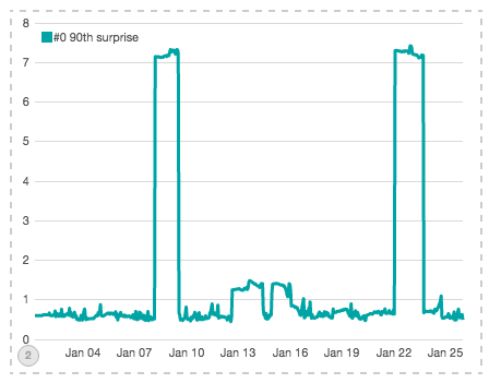 plotting-90th-percentile-surprise