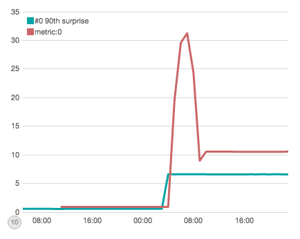 plotting-90th-percentile-surprise-catches-up