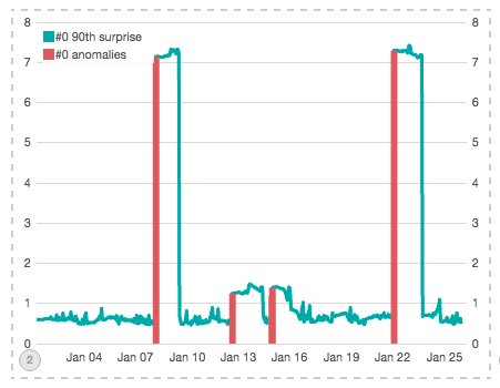 plotting-90th-percentile-surprise-final-compare