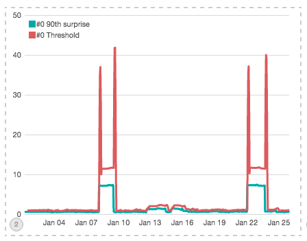 plotting-90th-percentile-surprise-threshold