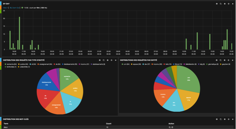 tableau-de-bord-kibana-geosud.png