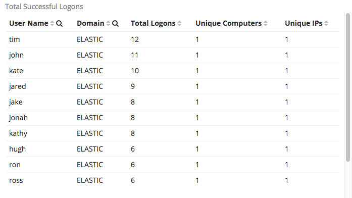 Successful Windows Logons