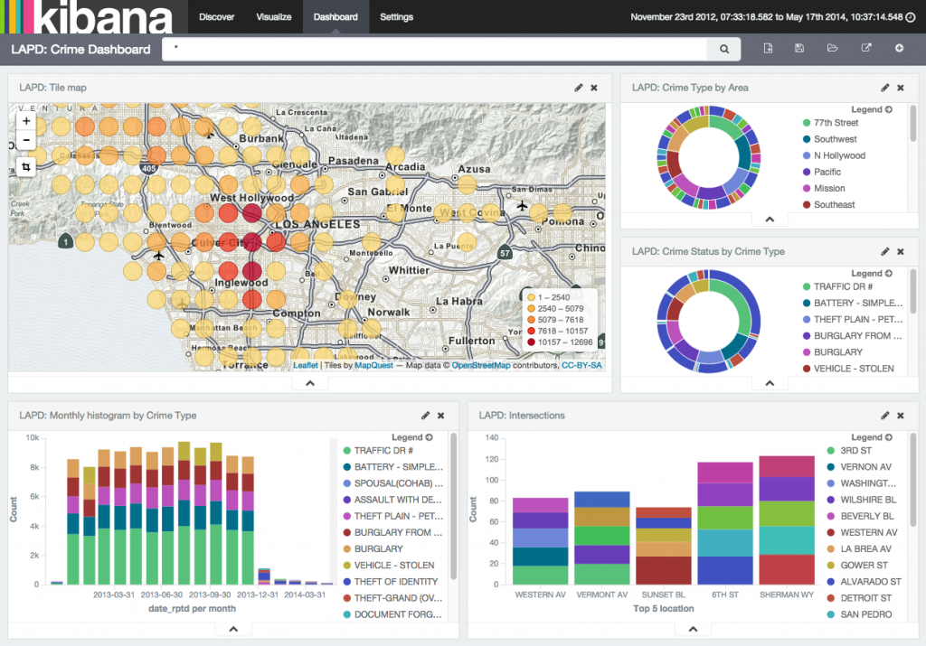 Кибана. Kibana визуализация примеры. Кибана Kibana. Kibana Elastic. Kibana пример работы.