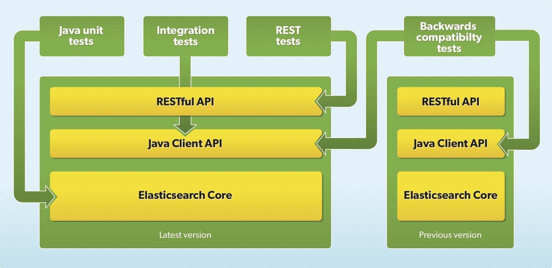 Elasticsearch Testing & QA: Testing Levels Of Elasticsearch | Elastic Blog