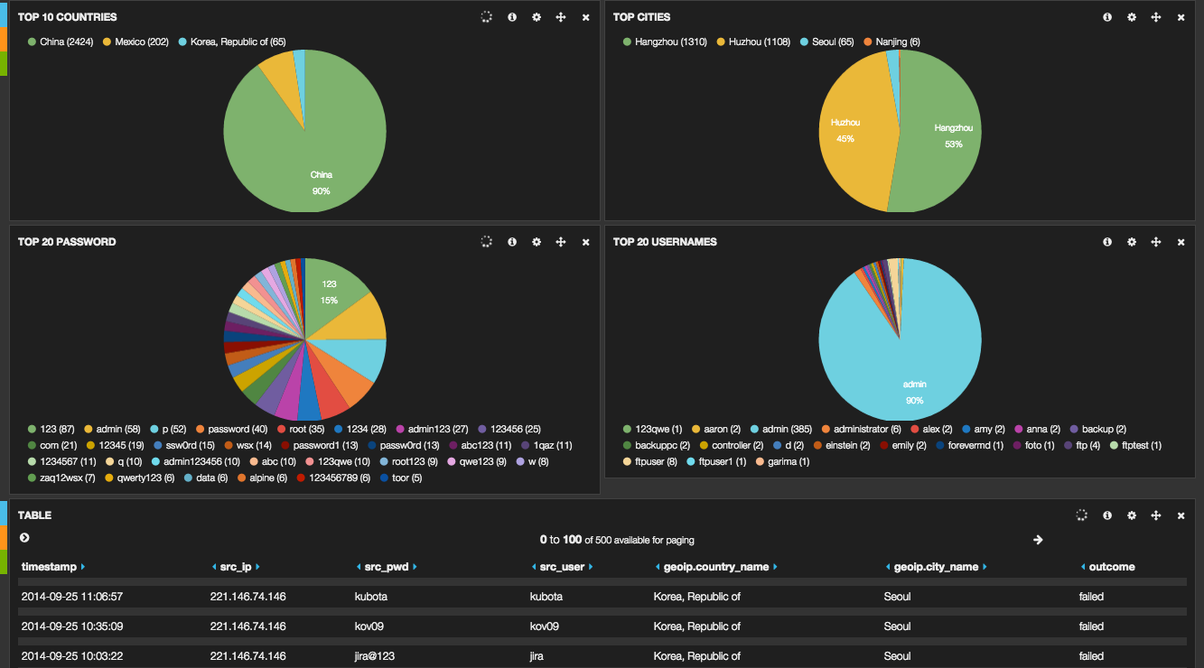 Use ELK to Visualise Security Data IPTables and KippoSSH Honeypot