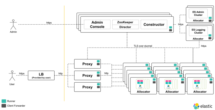 Diagram - Core Services and Connections