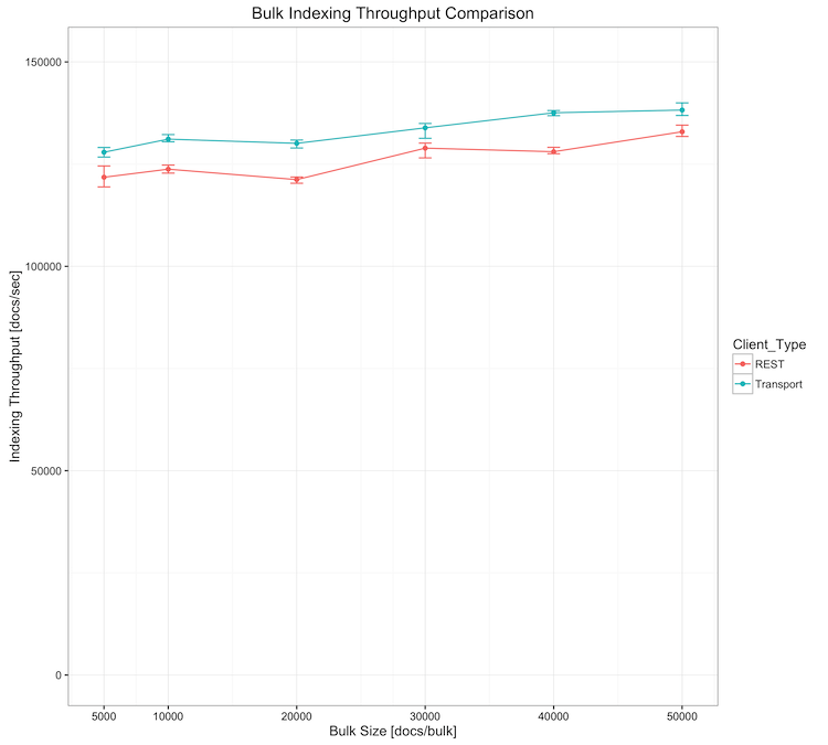 Indexing throughput under lab conditions