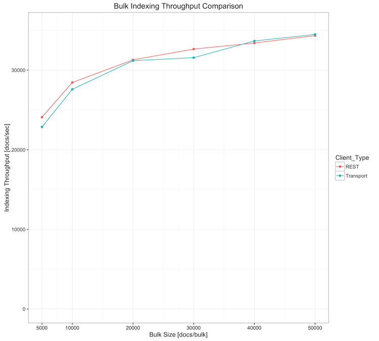 Indexing throughput with real workload