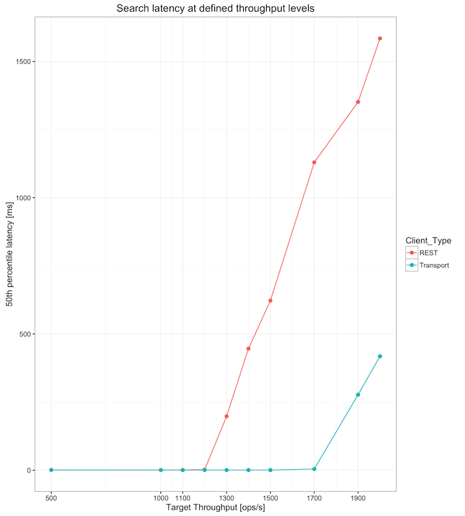 Average search latency at defined throughput levels under lab conditions