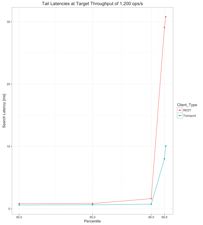 Tail latency distribution under lab conditions