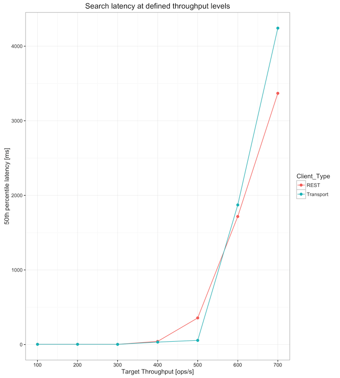 Search latency at defined throughput levels with real workload