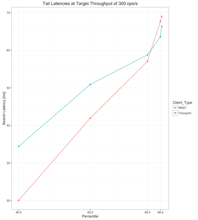 Tail latency distribution with real workload